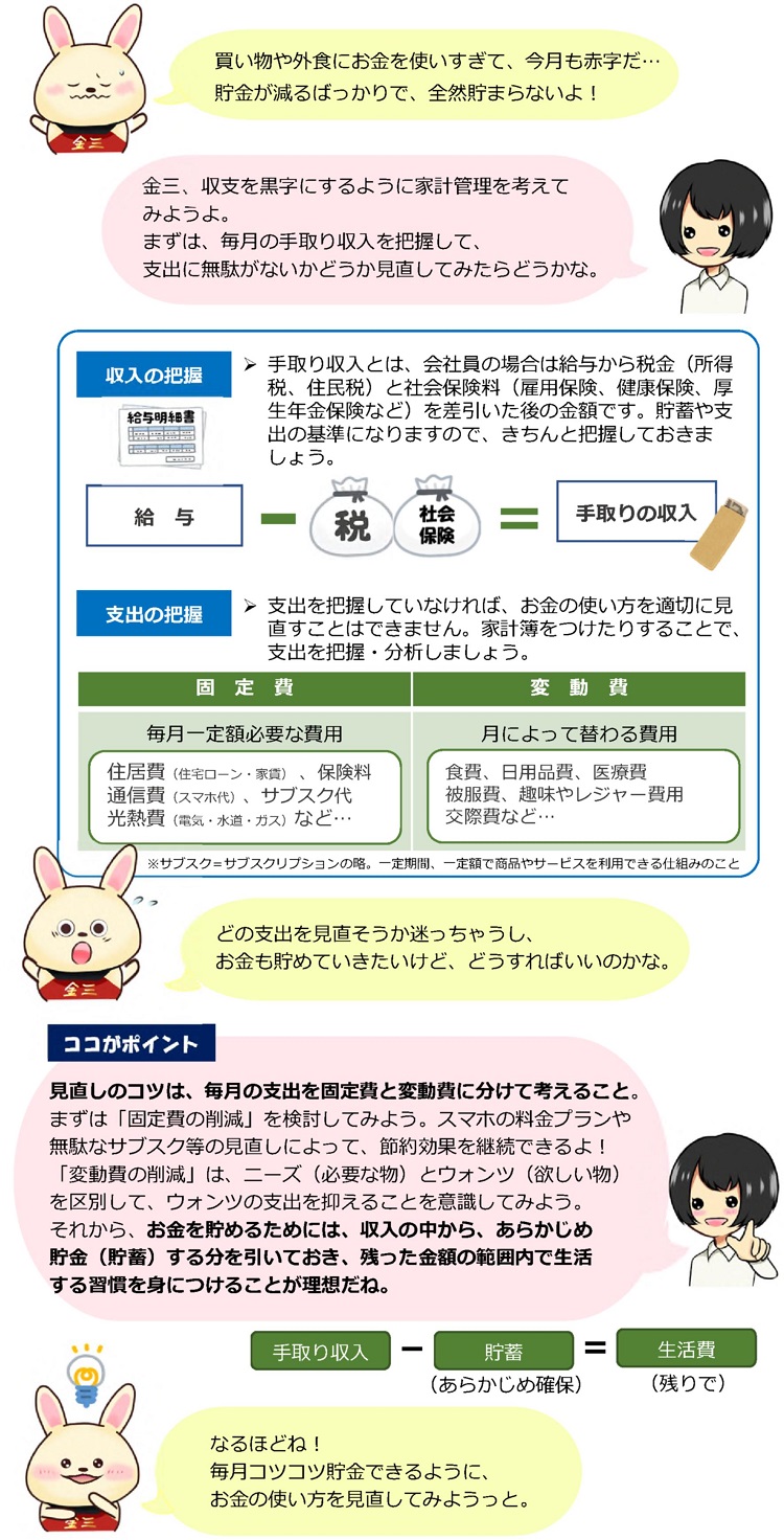 きんさんの発言、買い物や外食にお金を使いすぎて、今月も赤字だ。貯金が減るばっかりで全然貯まらないよ。ちゅうざいさんの発言、きんさん、収支を黒字にするように家計管理を考えてみようよ。まずは、毎月の手取り収入を把握して、支出に無駄がないかどうか見直してみたらどうかな。収入の把握をするための計算式。給与総支給額から、税金と社会保険料を合わせた金額を引くと、手取りの収入金額になる図。支出の把握として、固定費と変動費の主な項目例。きんさん、どの支出を見直そうか迷っちゃうし、お金も貯めていきたいけど、どうすればいいのかな。ちゅうざいさん、ポイントを説明するよ。見直しのコツは、毎月の支出を固定費と変動費に分けて考えること。まずは固定費の削減を検討してみよう。スマホの料金プランや無駄なサブスク等の見直しによって、節約効果を継続できるよ。変動費の削減は、必要な物と欲しい物を区別して、欲しい物の支出を抑えることを意識してみよう。それから、お金を貯めるためには、収入の中から、あらかじめ貯蓄する分を引いておき、残った金額の範囲内で生活する習慣を身につけることが理想だね。きんさん なるほどね。毎月コツコツ貯金できるように、お金の使い方を見直してみようっと。