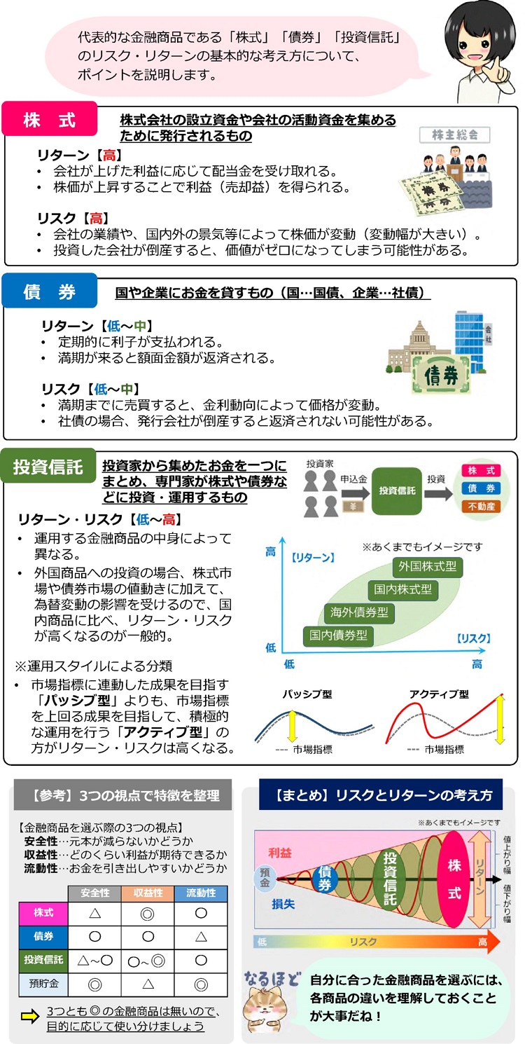 代表的な金融商品である、株式、債券、投資信託のリスク・リターンの基本的な考え方について、ポイントを説明します。株式は、株式会社の設立資金や会社の活動資金を集めるために発行されるものだよ。 商品によって異なるけど、比較的高いリターンを求めることができるかわりに、リスクも高いよ。 債券は、国や企業にお金を貸すもので、国が国債、企業が社債と言うよ。高いリターンは見込めないけど、リスクが低めな商品だよ。投資信託は、投資家から集めたお金を一つにまとめて、専門家が株式や債券などに投資、運用するものだよ。商品の中身によってリスクもリターンもとても幅が広いよ。